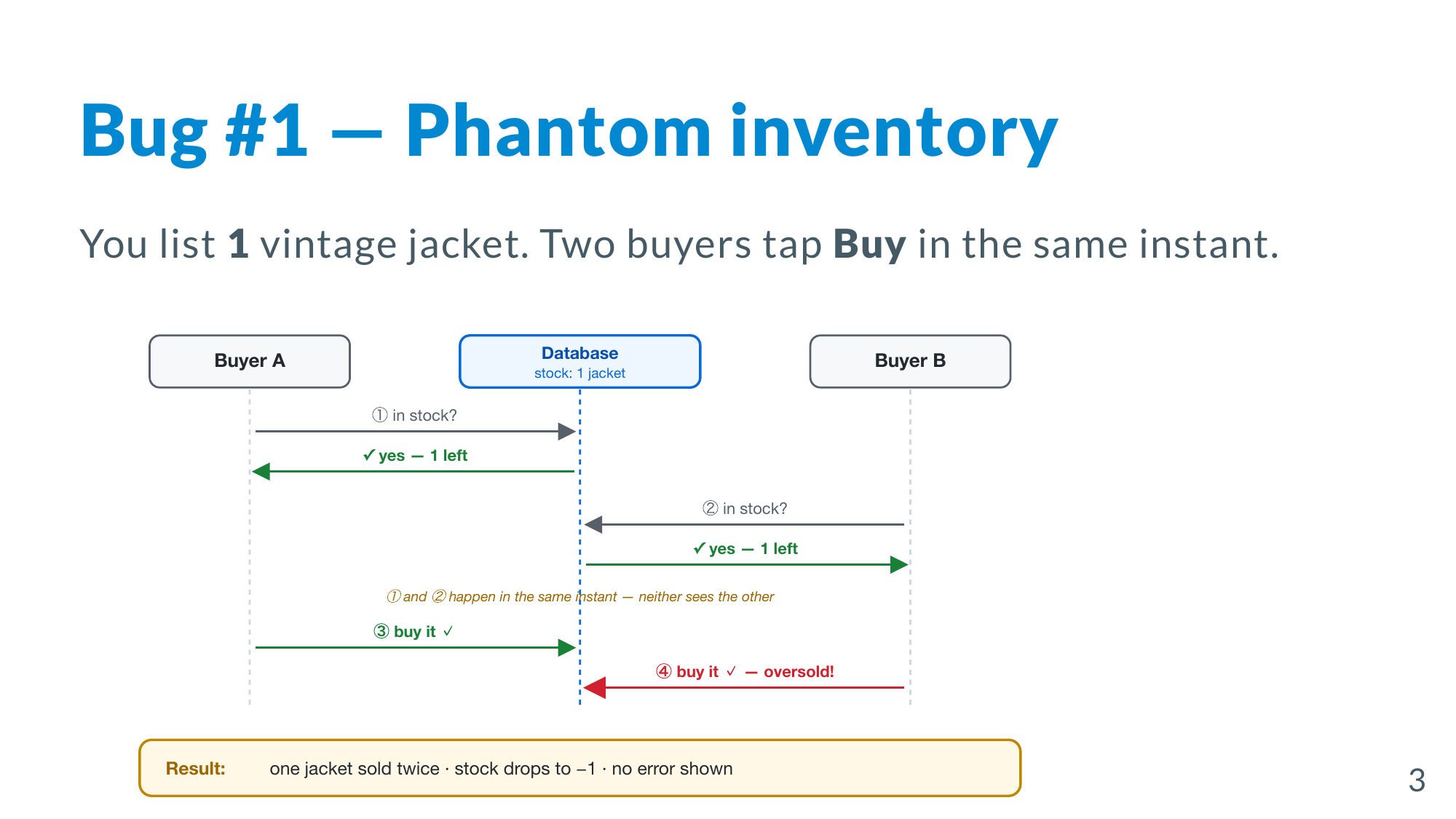 Bug #1: Phantom inventory — both buyers raced through the same gap