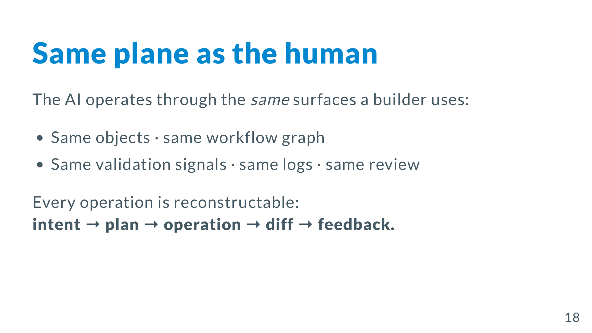 Same plane as the human — the AI operates through the same surfaces a builder uses: same objects, same workflow graph, same validation signals, same logs, same review