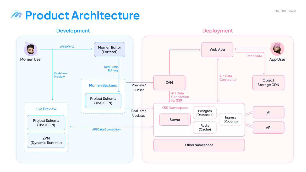 a no code tool's architecture