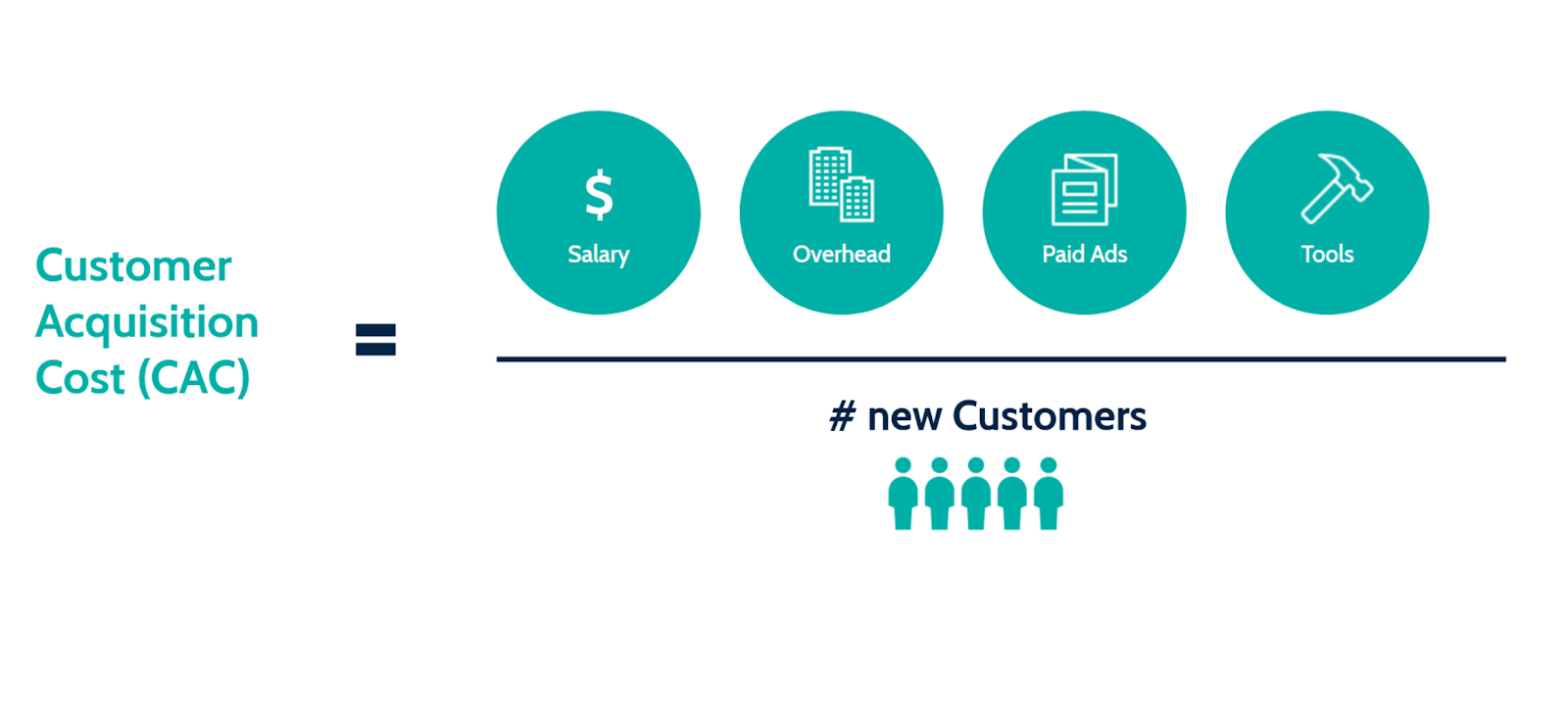 How to Calculate Customer Acquisition Cost (CAC)