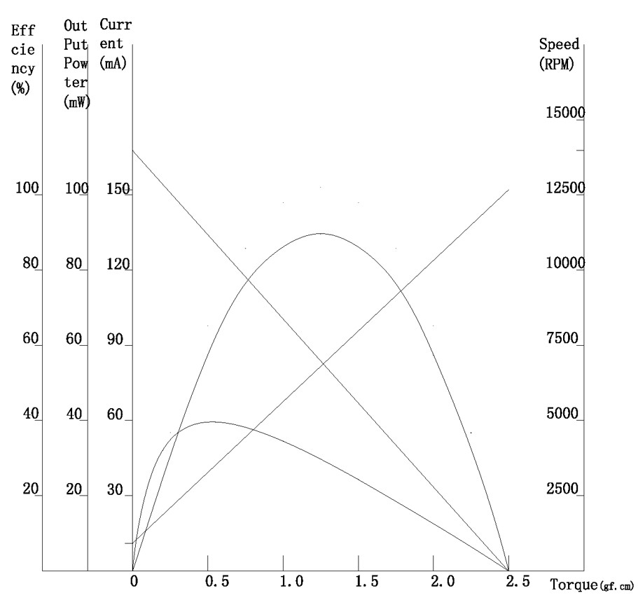 Motor Performance Curves