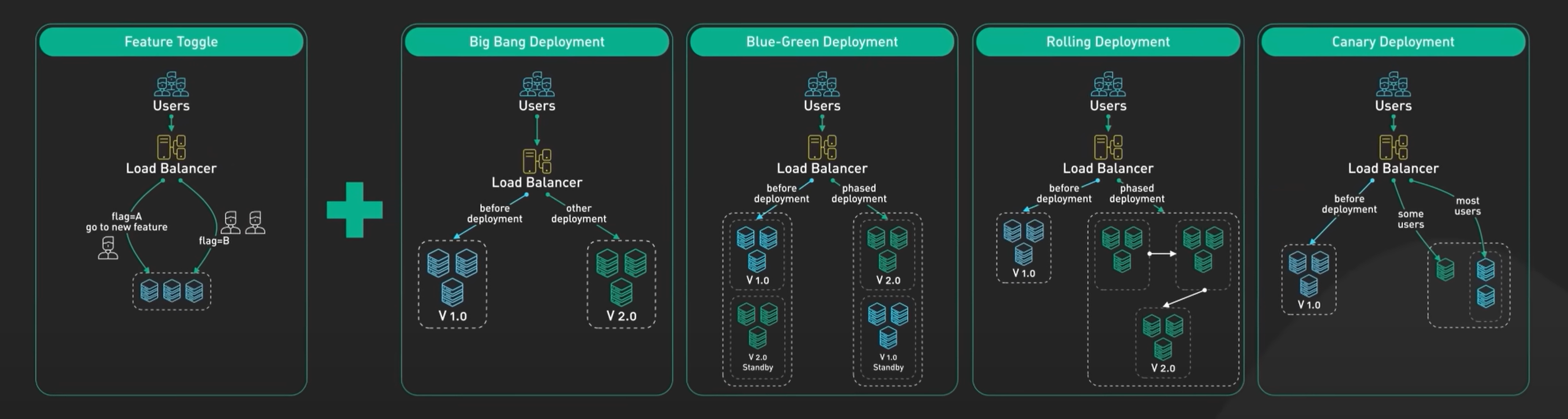 feature flag + deployment strategies
