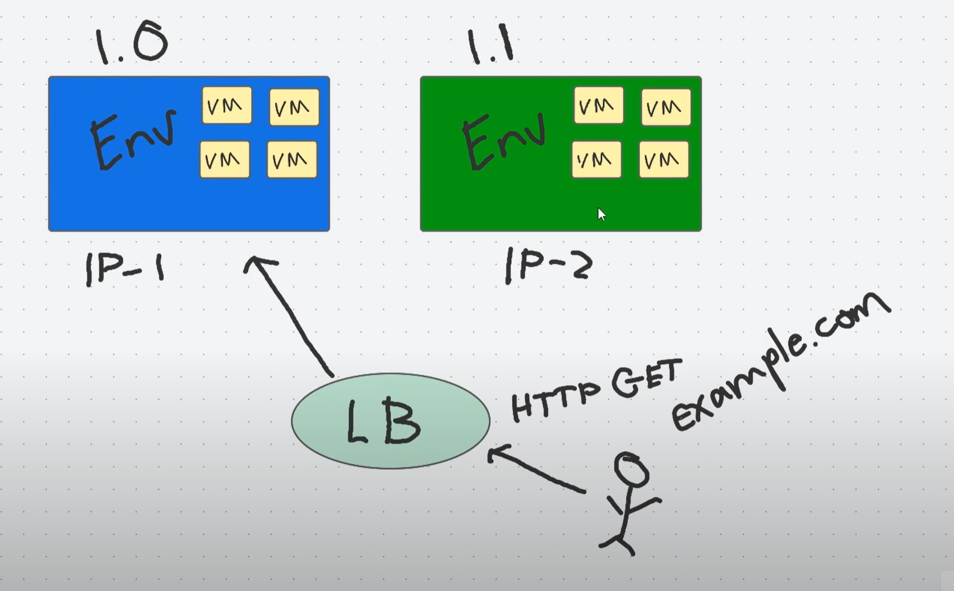 Understanding Blue-Green Deployment