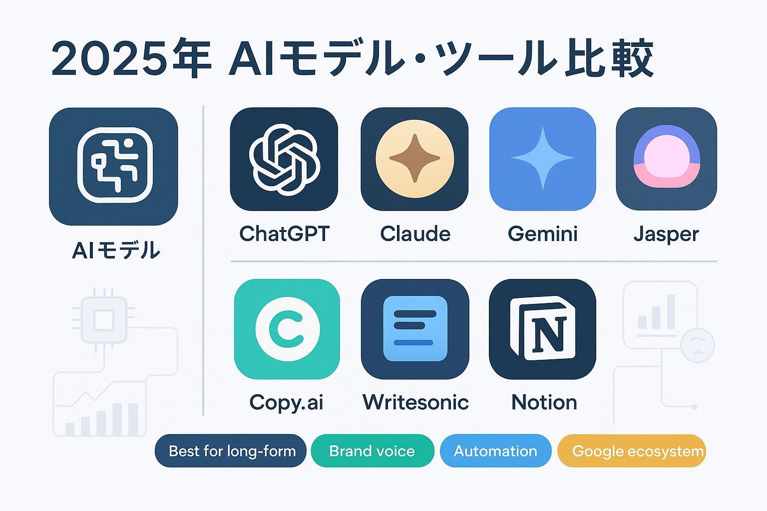 2025年AIコピー・長文記事ツール比較のカバー画像（ChatGPT、Claude、Gemini、Jasper、Copy.ai、Writesonic、Notionの抽象アイコン）