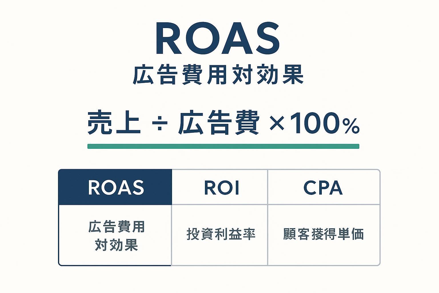 ROAS（広告費用対効果）の計算式と比較表が入った日本向けインフォグラフィック