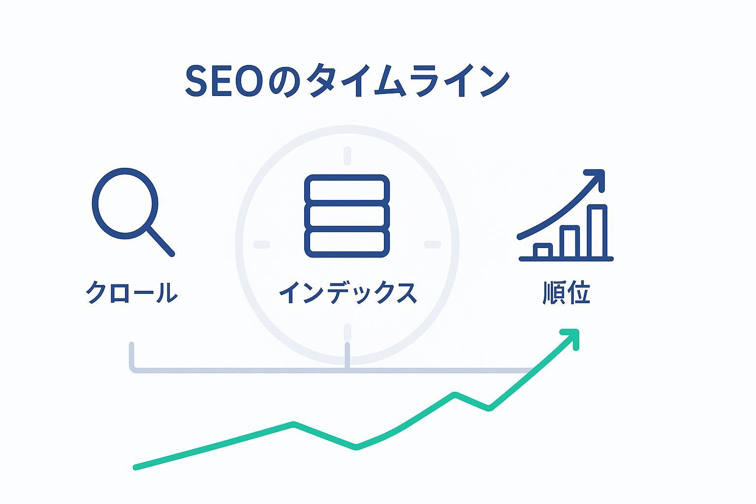 SEOの効果が出るまでの期間とインデックス・順位安定の目安（タイムライン図）