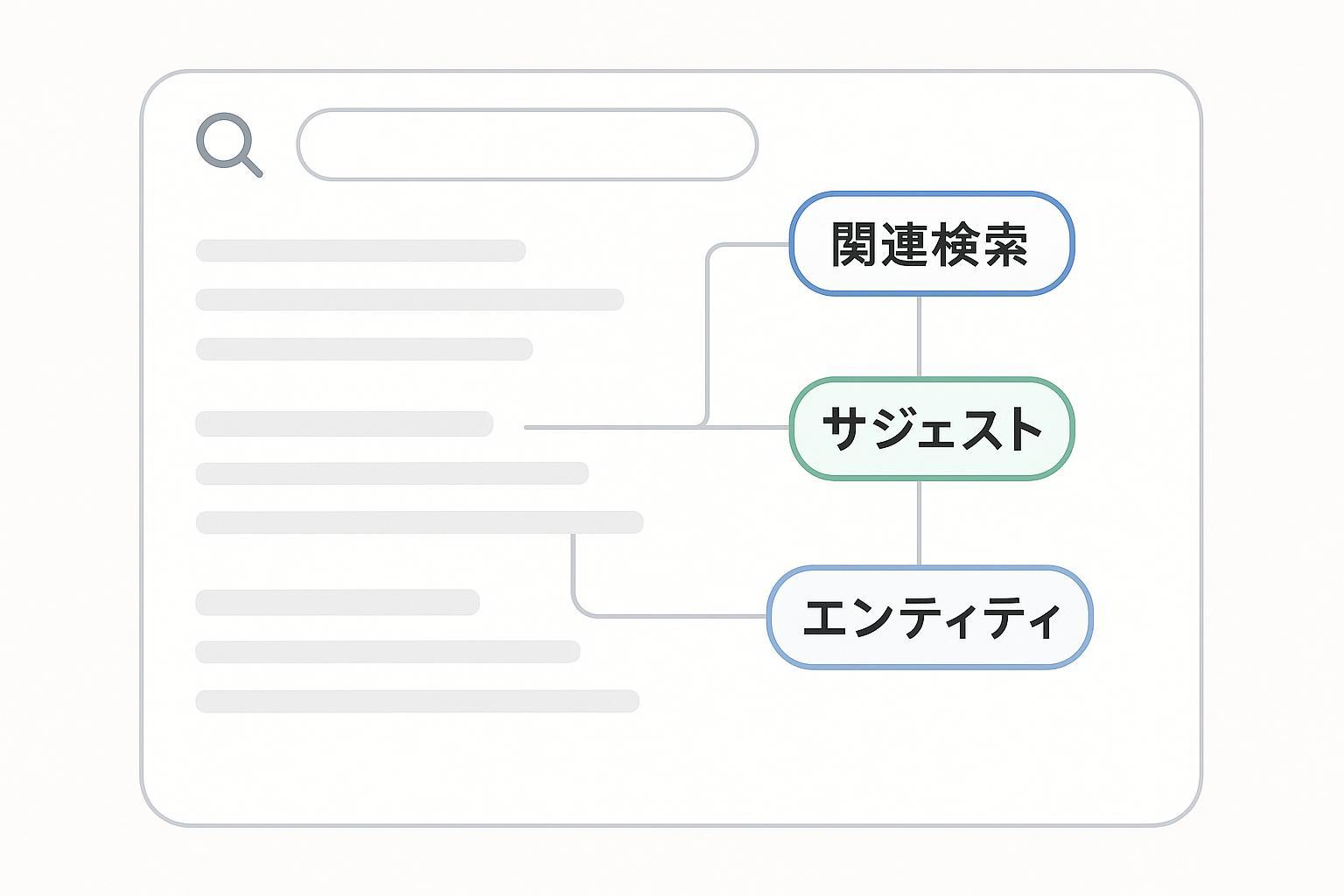 検索結果と関連語・エンティティのつながりを示すセマンティックSEOの概念図