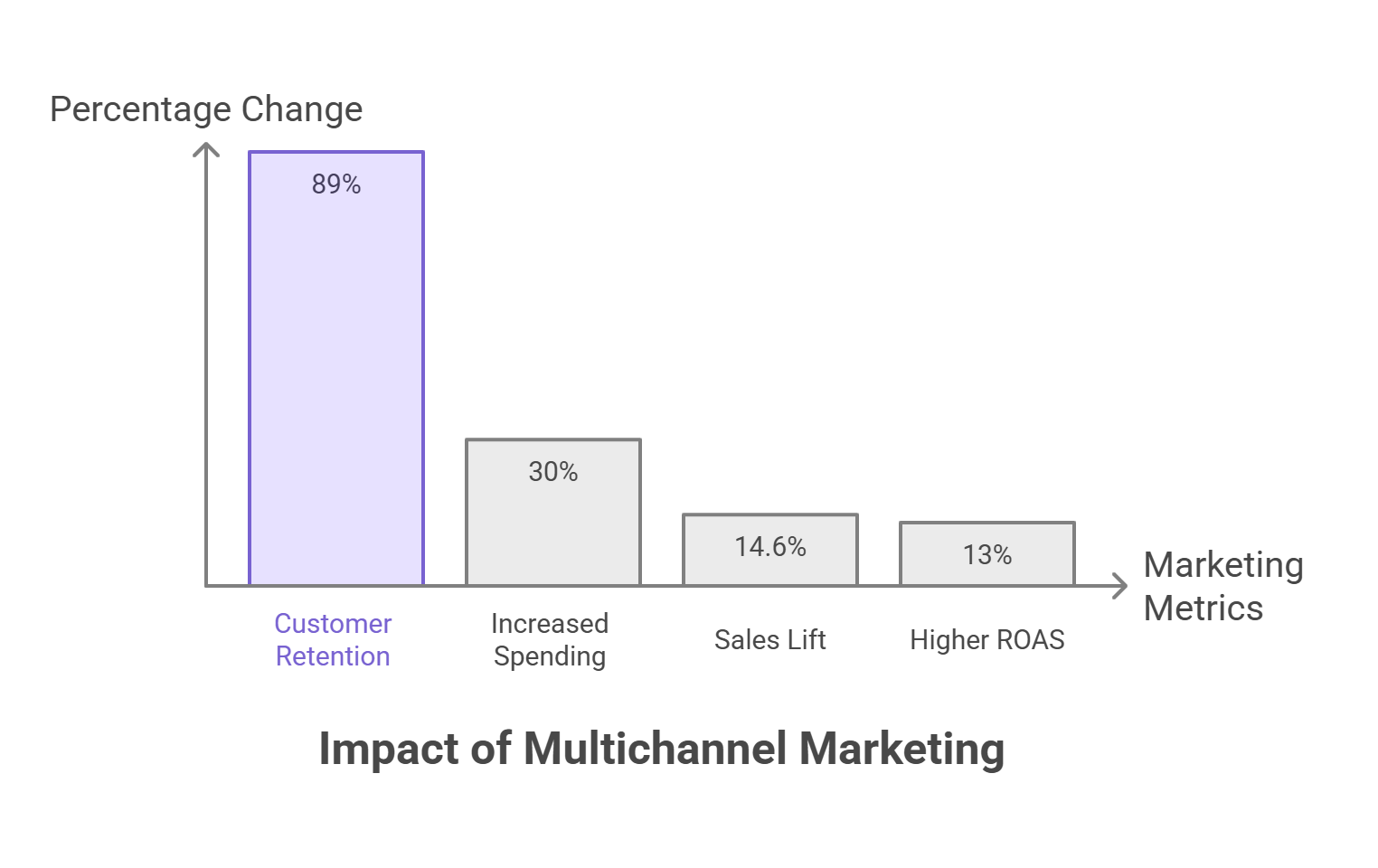 Bar chart showing marketing ROI impact of cross-channel affiliate strategies