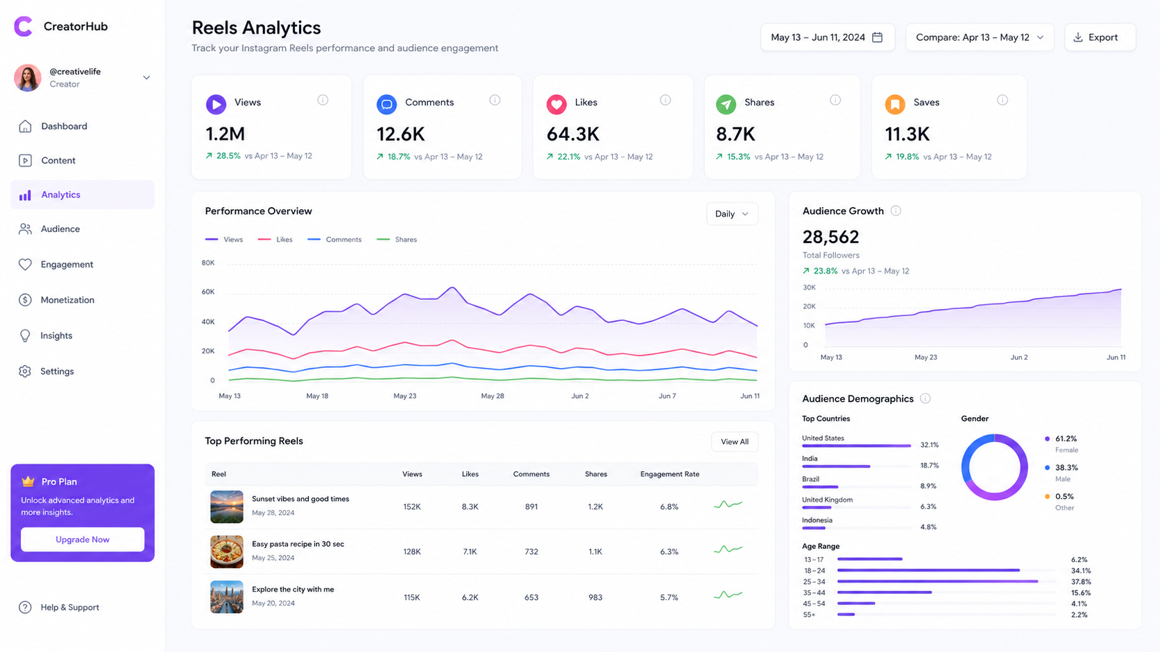 Instagram Reels engagement analytics dashboard with views comments shares and audience growth metrics