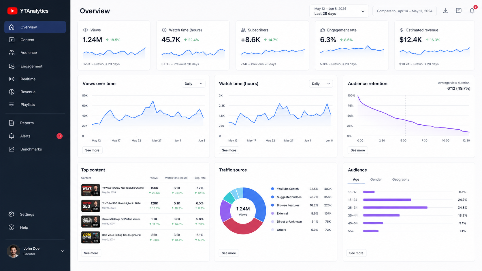 YouTube analytics dashboard with video metrics like views watch time and engagement graphs