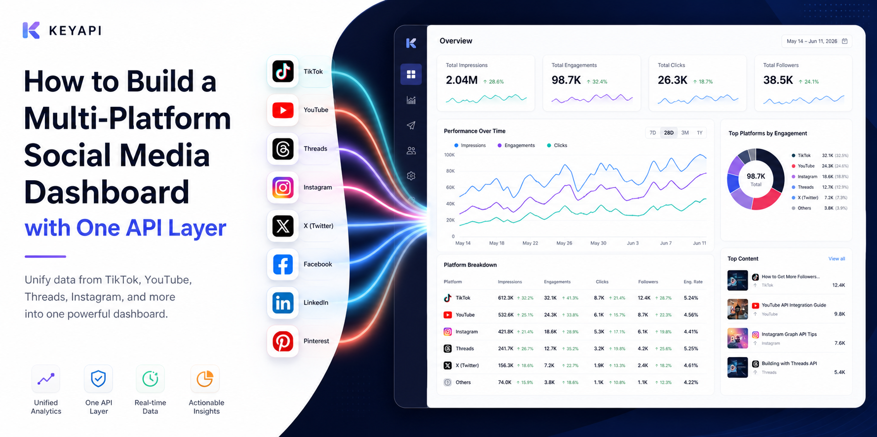 A unified social media dashboard brings TikTok, YouTube, Threads, Instagram, and other platform data into one reporting workflow.