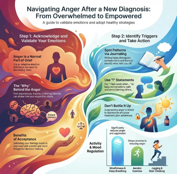 How to Manage Anger After a New Diagnosis