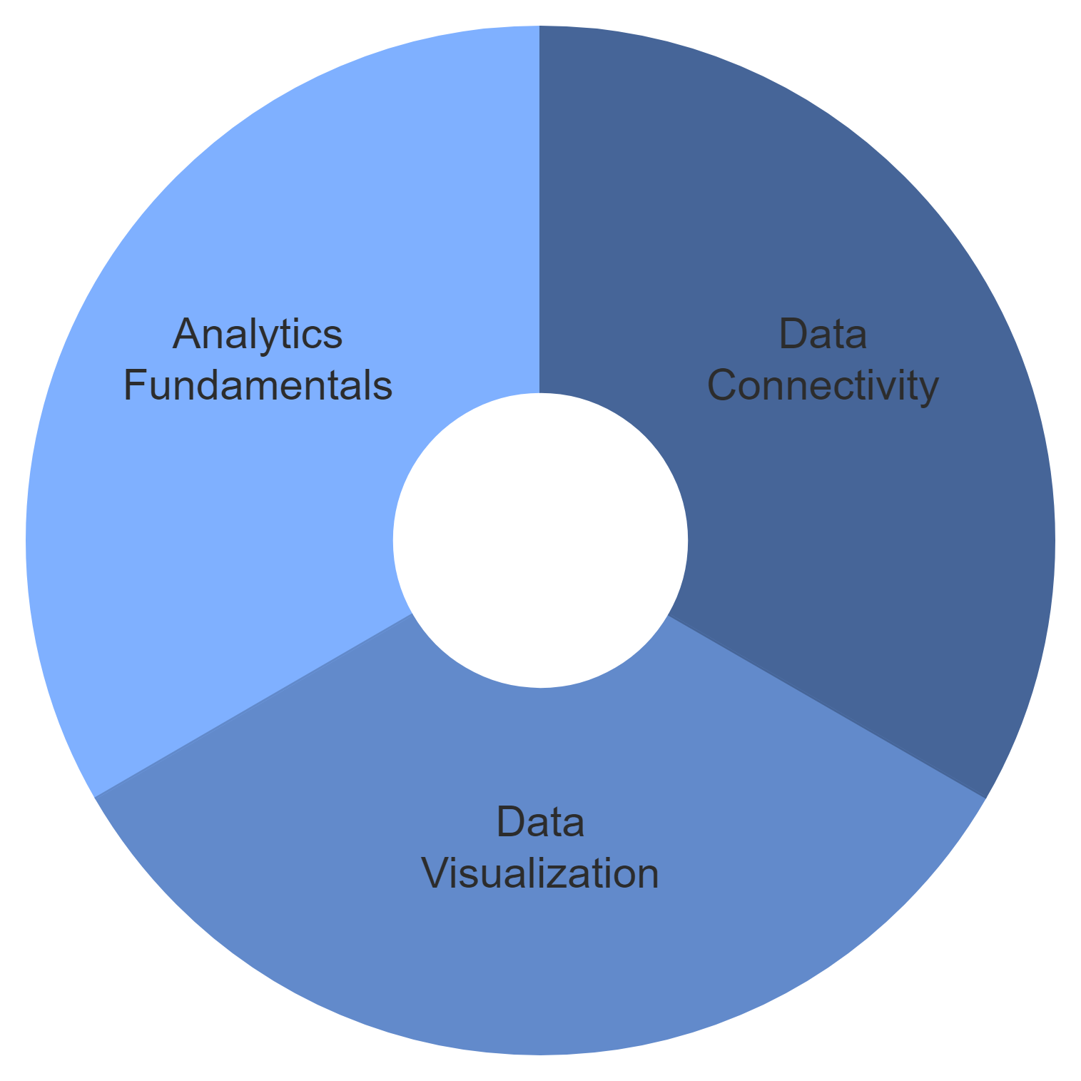 Leveraging Power BI Skills in Microsoft Fabric