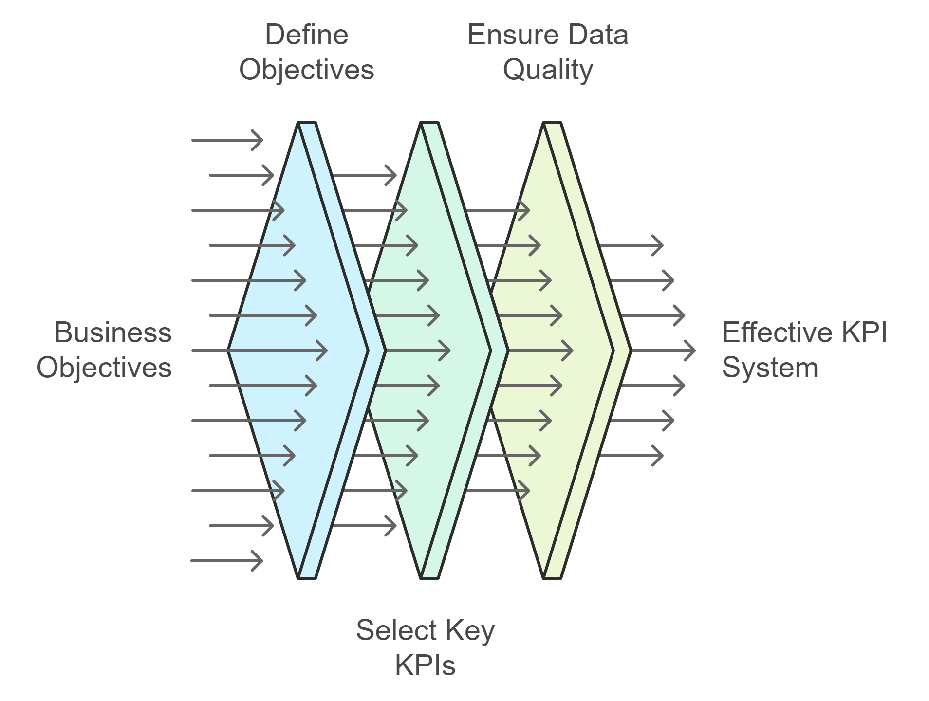 Streamlining KPI Development