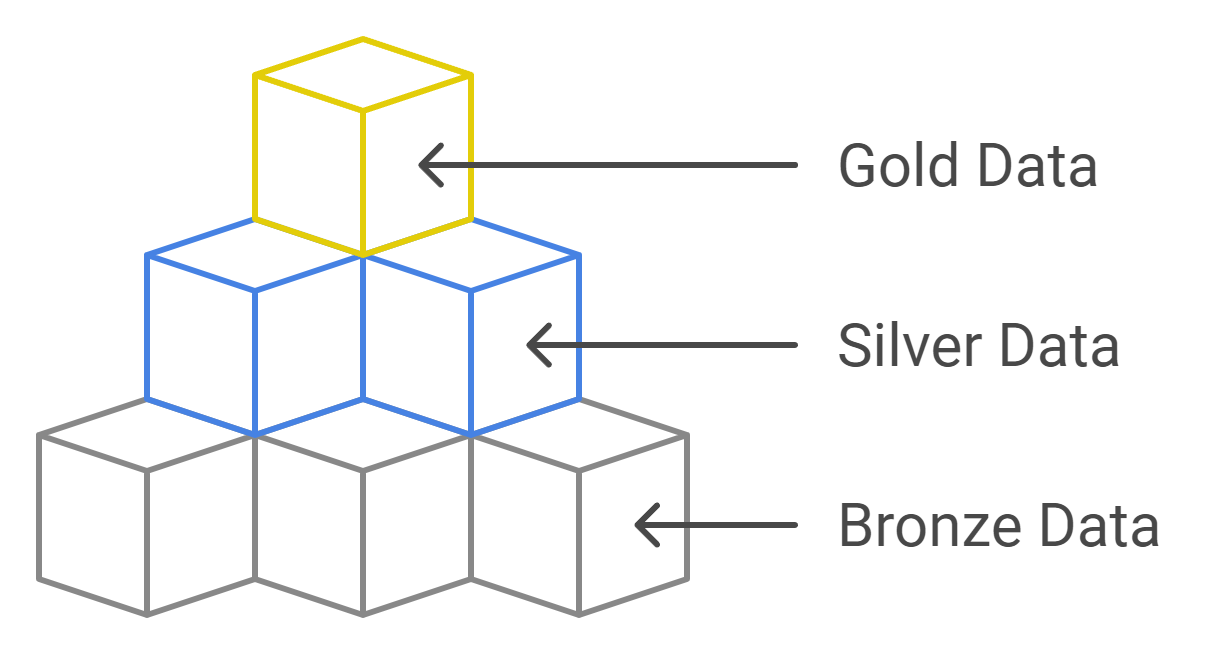 Data Governance Hierarchy