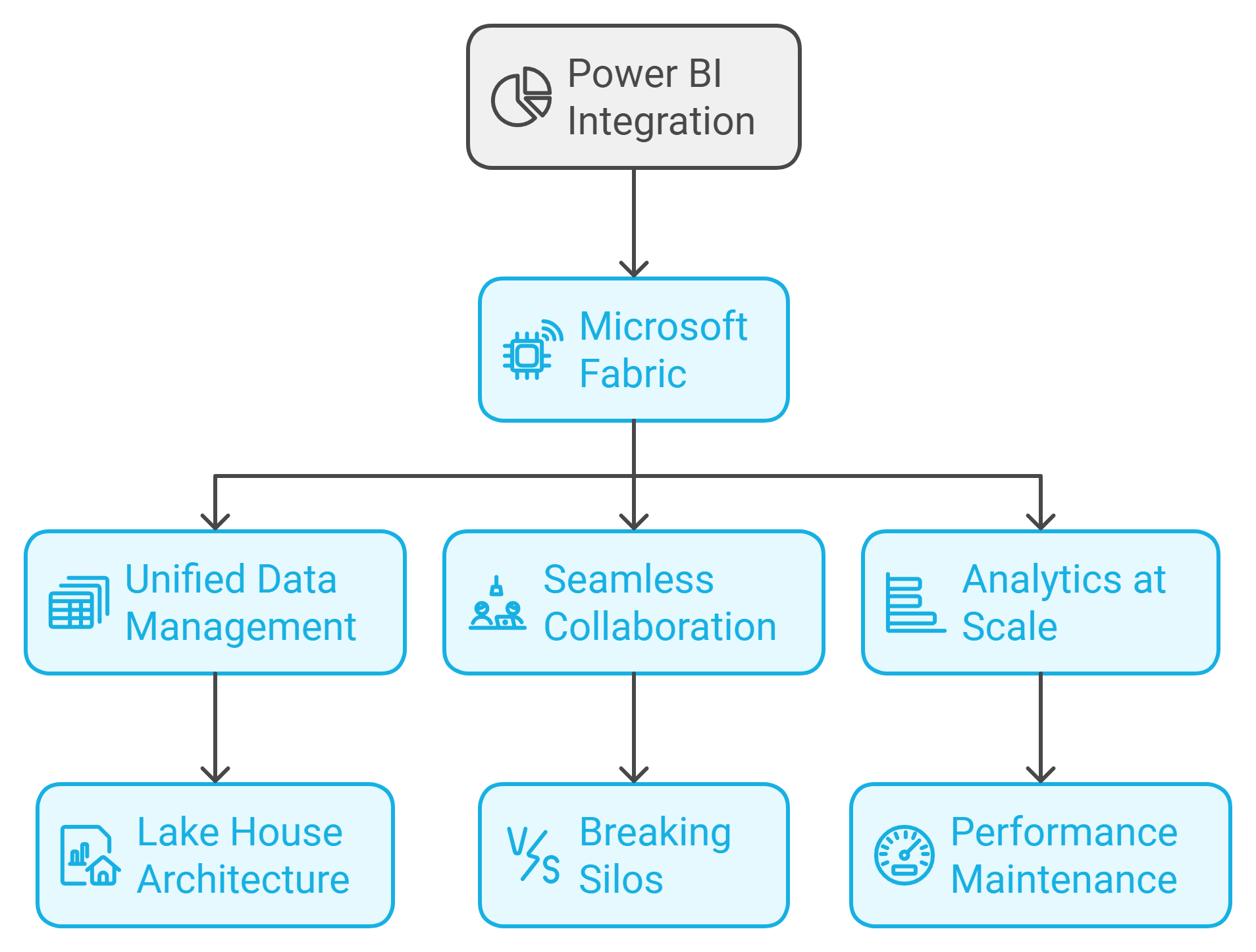 Power BI Integration in Microsoft Fabiric