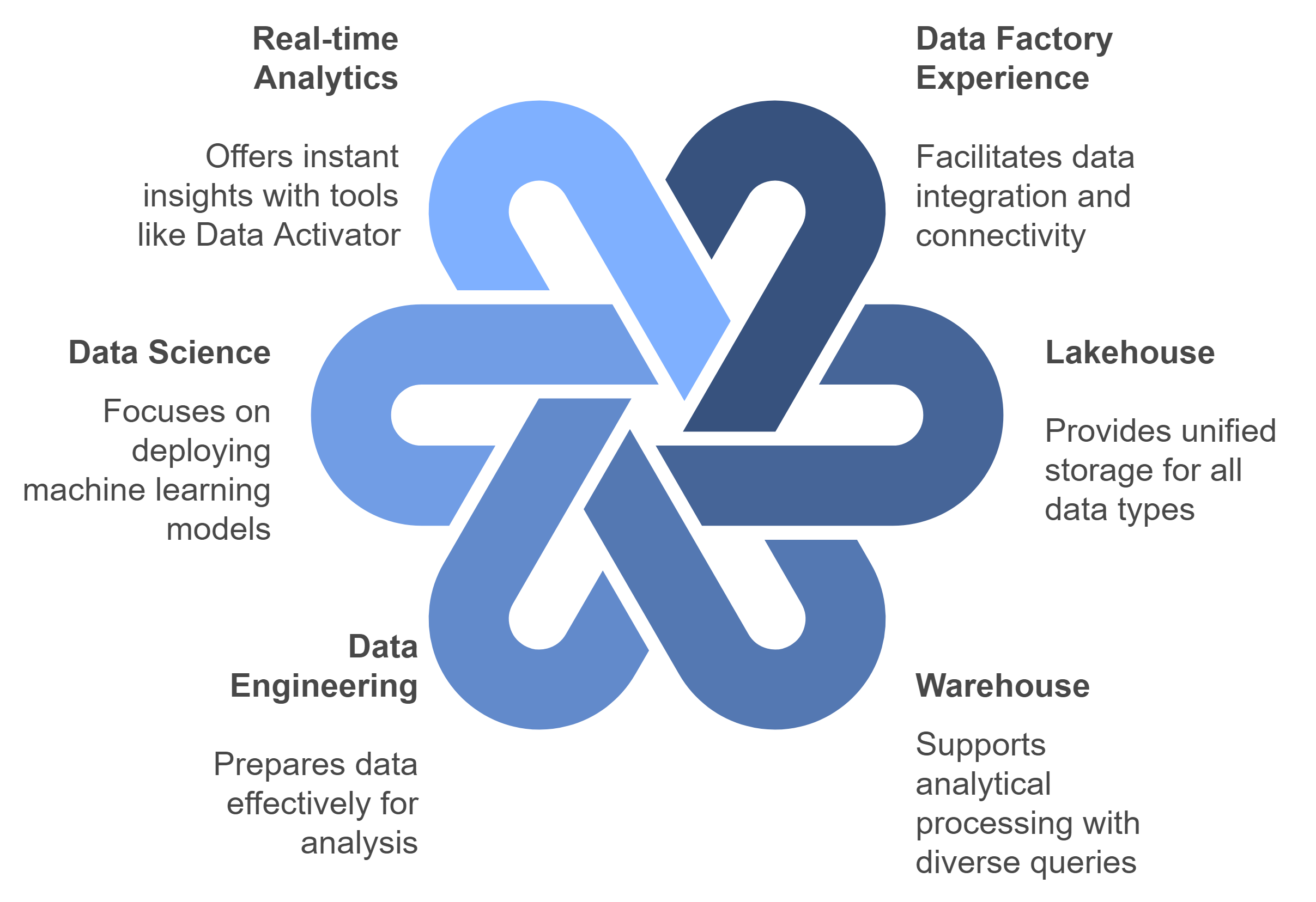 Fabric's Specialized Workloads Overview