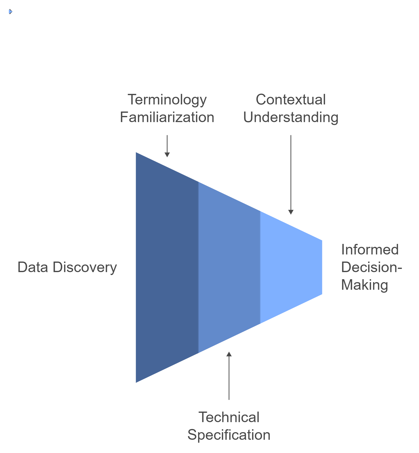 Data Understanding Funnel