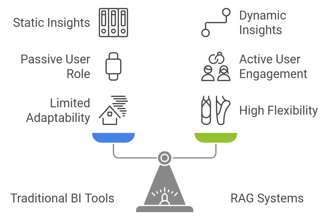 RAG vs Traditional BI Flexibility, Engagement, Insights