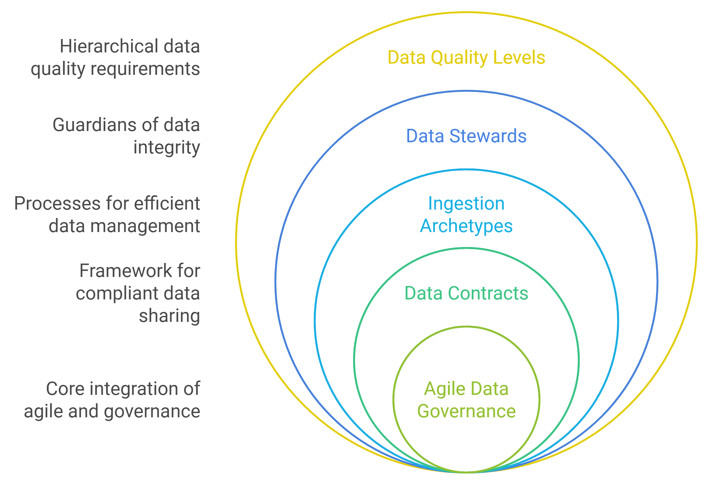 Agile Data Governance Integration