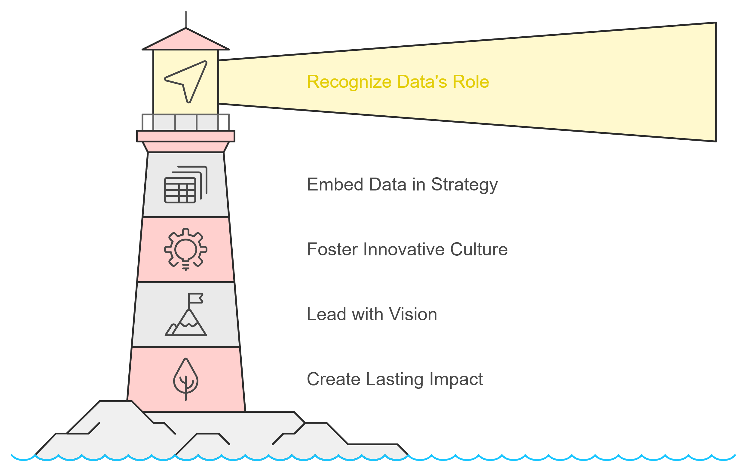 Journey to Data Leadership