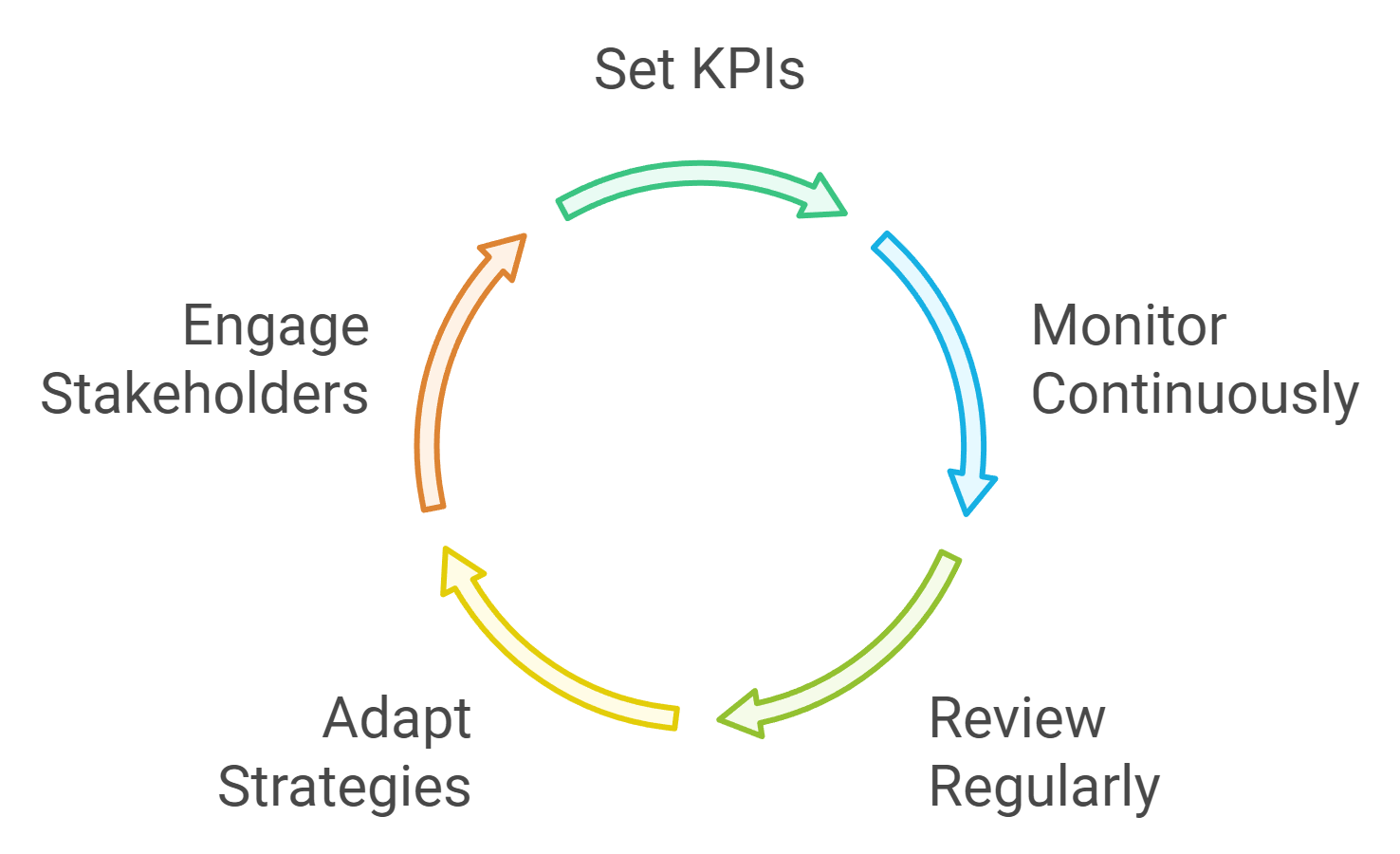 KPI Management Cycle