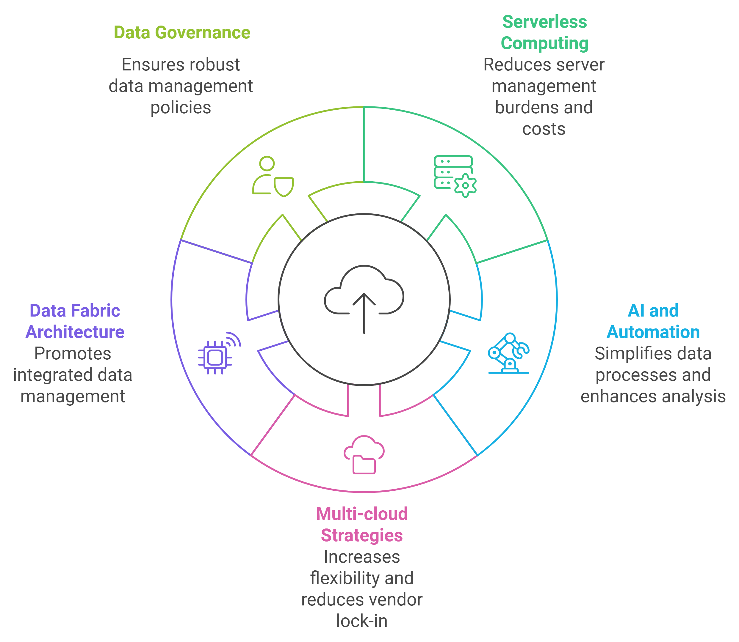 Future Cloud Trends