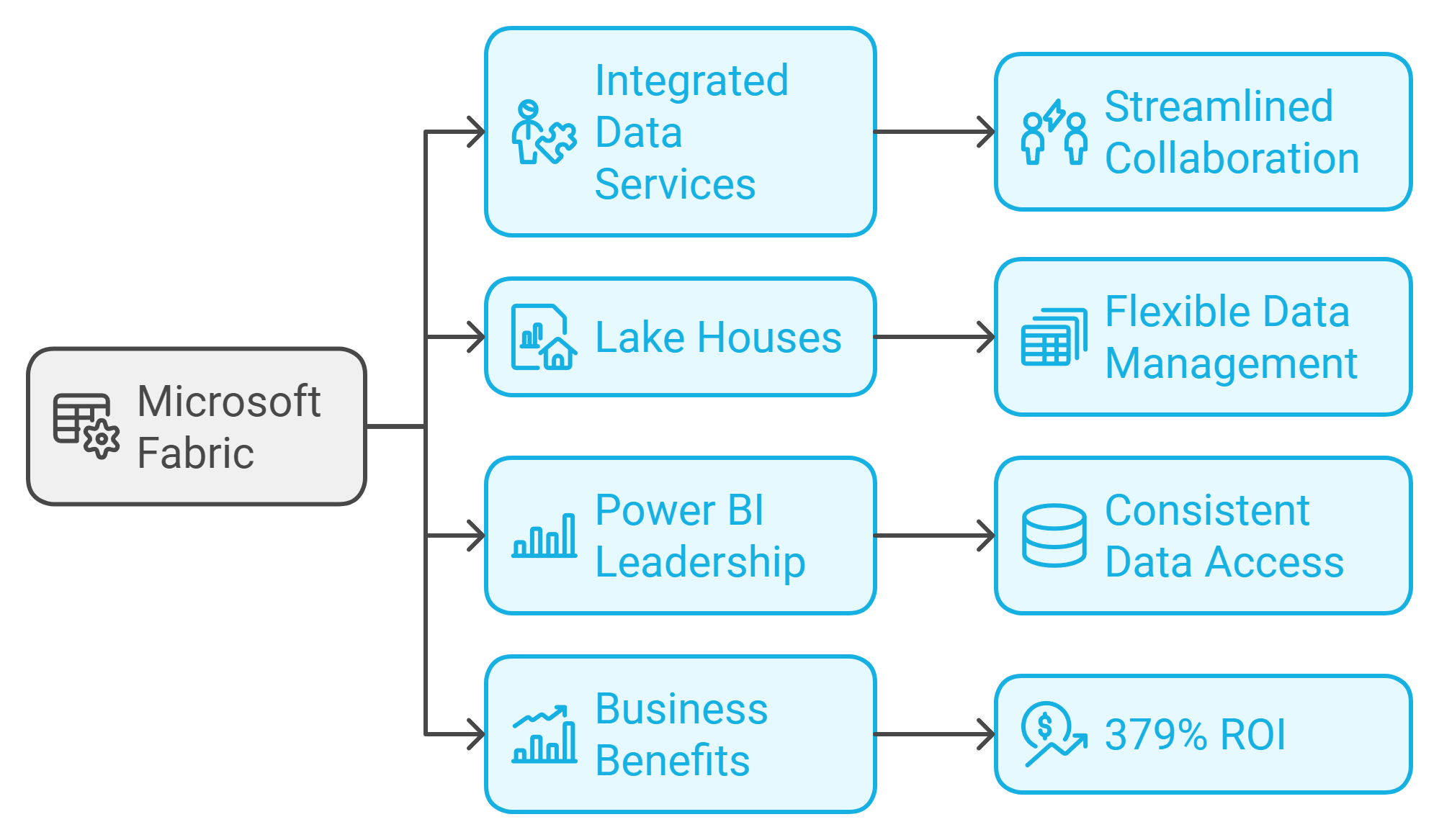 What makes Microsoft Fabric so desirable for businesses