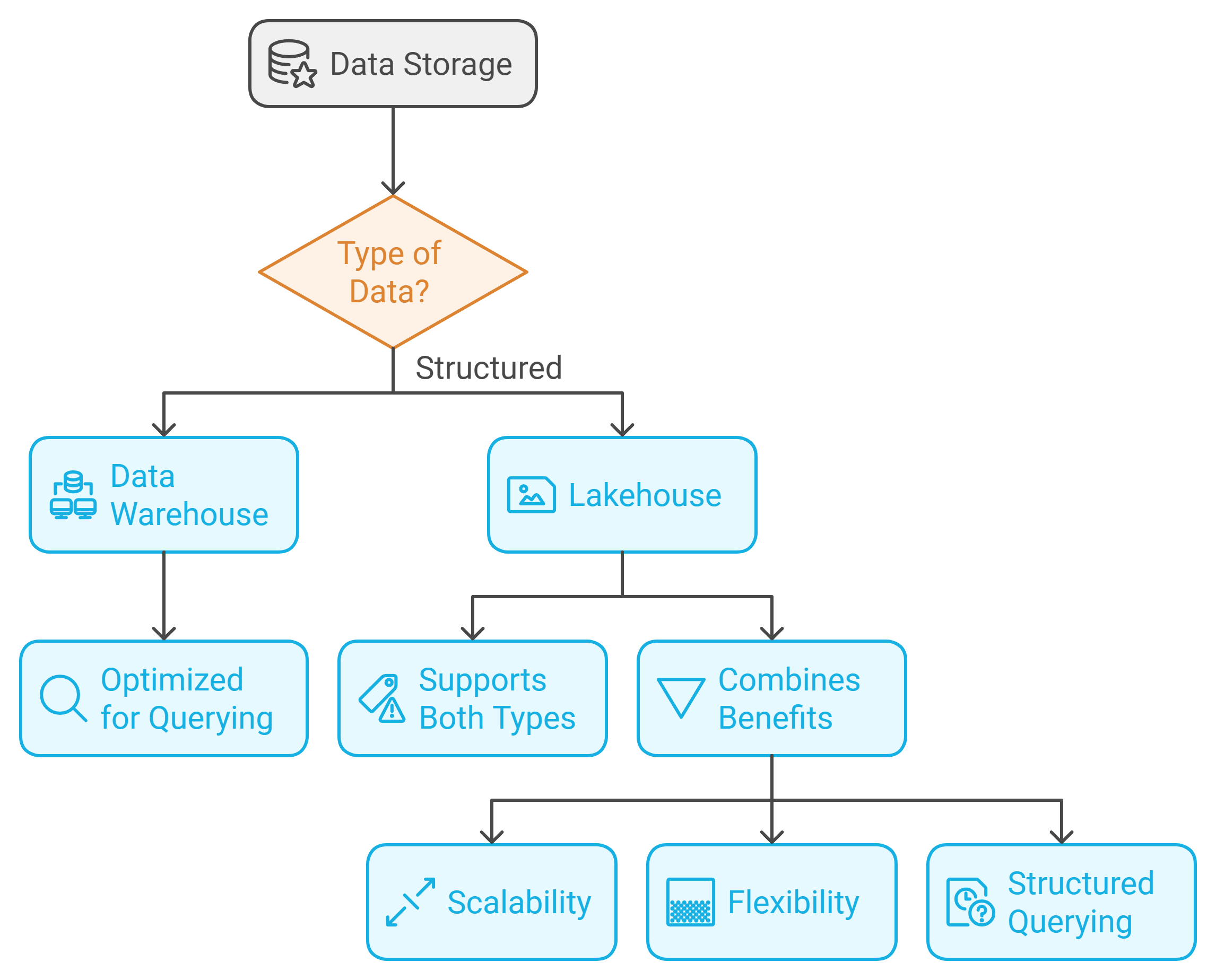 Data Storage