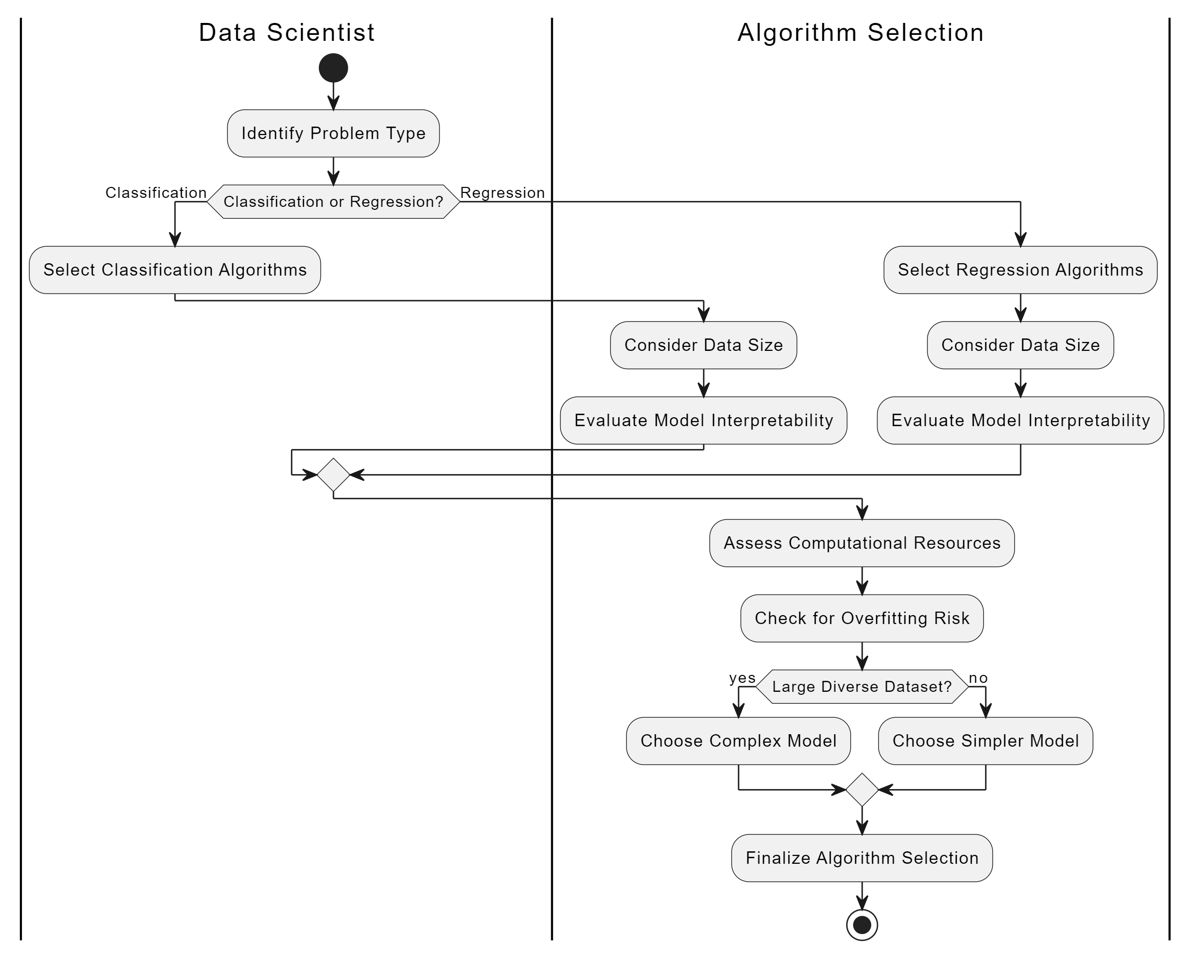 Understanding the Basics of Supervised Learning Algorithms