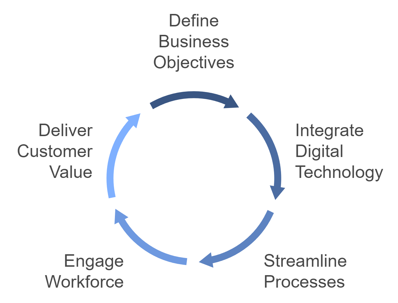 The Digital Transformation Cycle