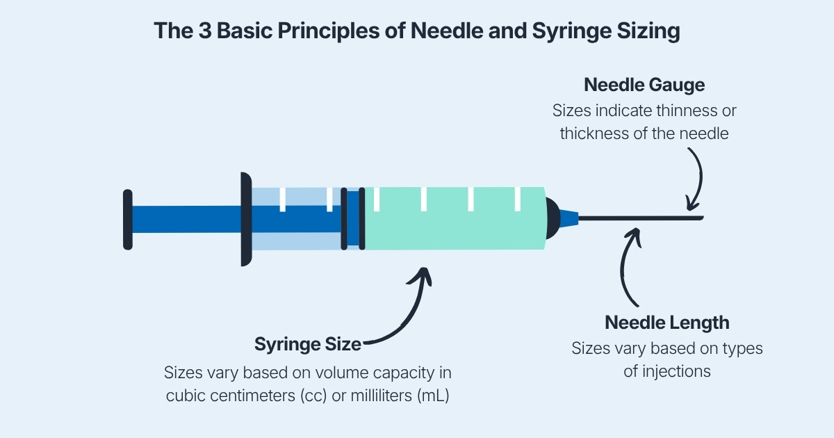 The 3 Basic Principles of Needle and Syringe Sizing