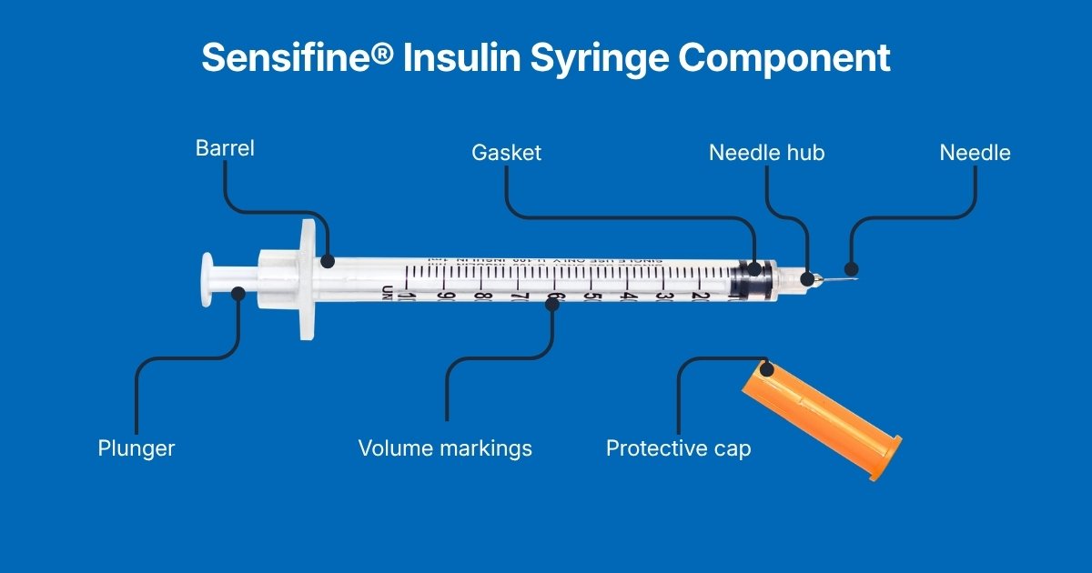 The components included in the Sensifine U100 insulin syringe are: protective cap, needle, needle hub, gasket, volume markings, barrel, plunger.