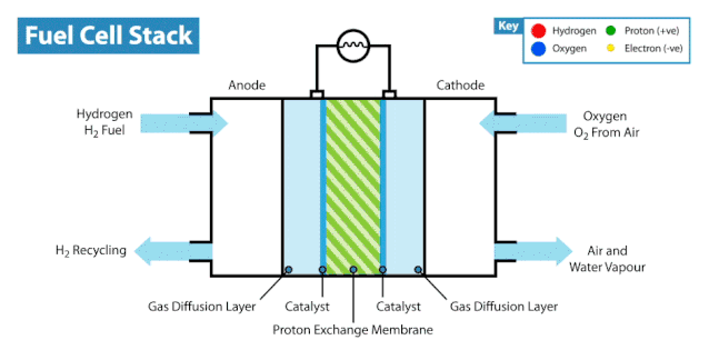 How Hydrogen Fuel Cells Work