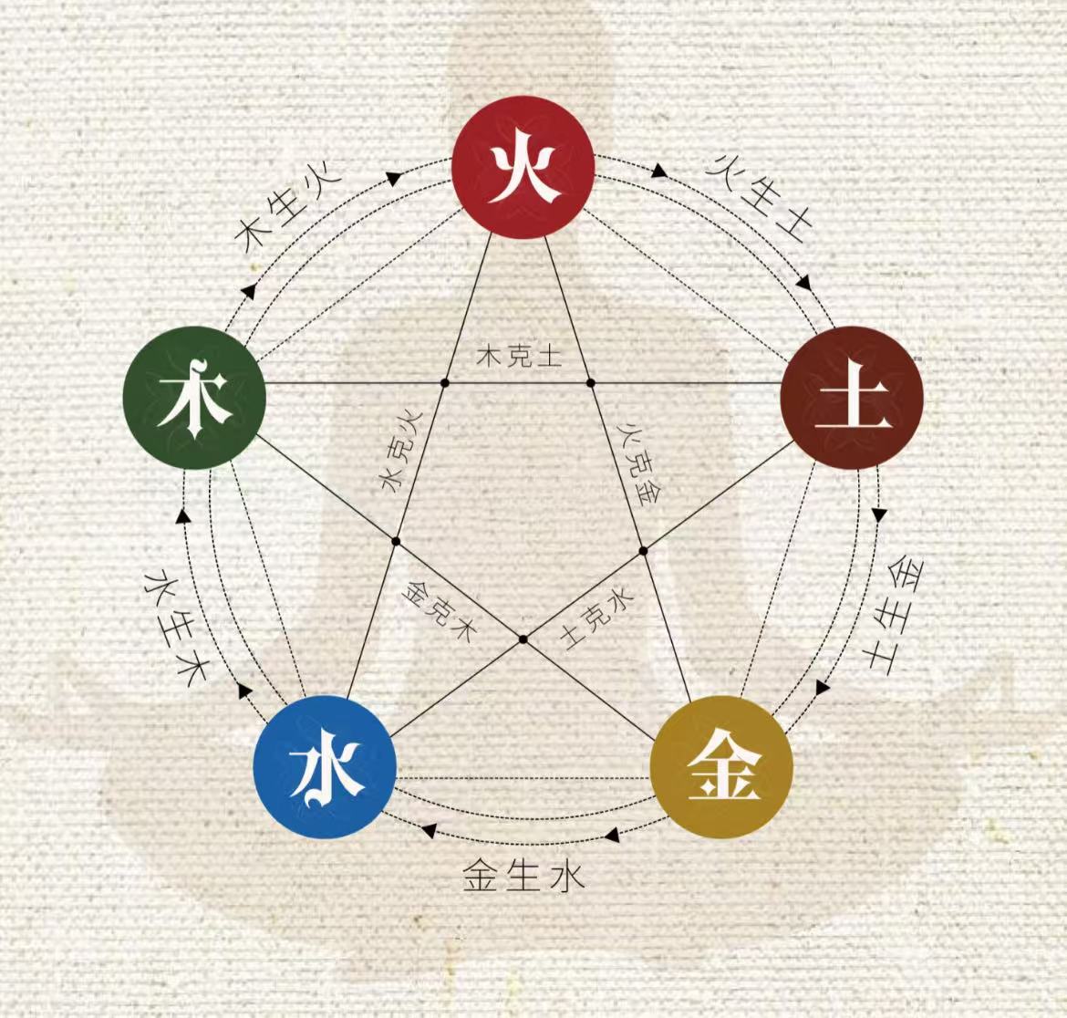 Five Taoist Elements