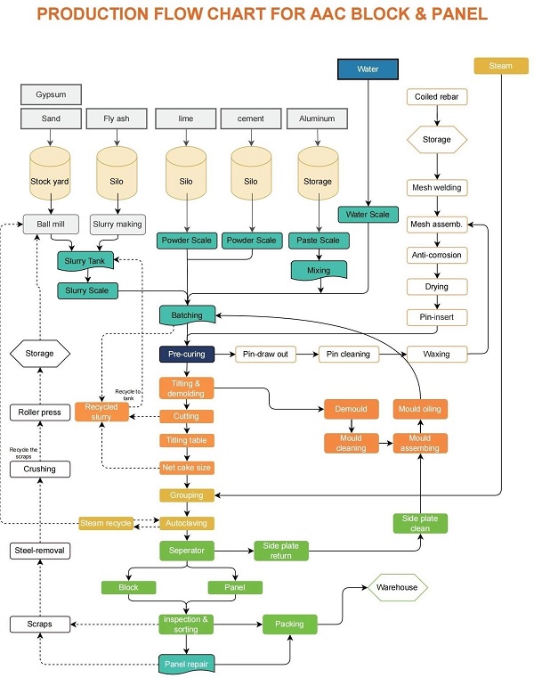 Proceso de fabricación de bloques de AAC
