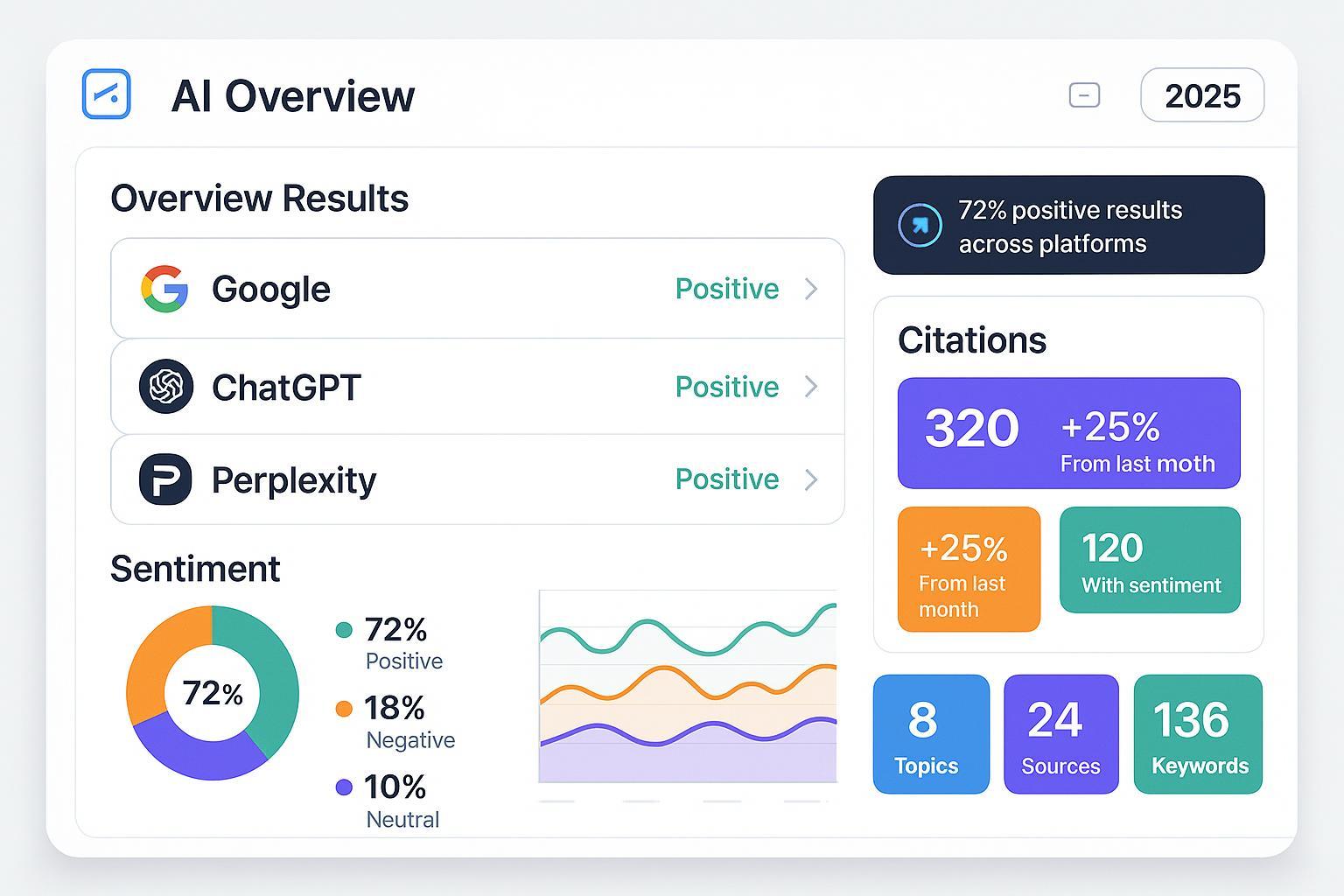 AI overview tracker dashboard covering Google, ChatGPT, Perplexity with sentiment and citation analytics.