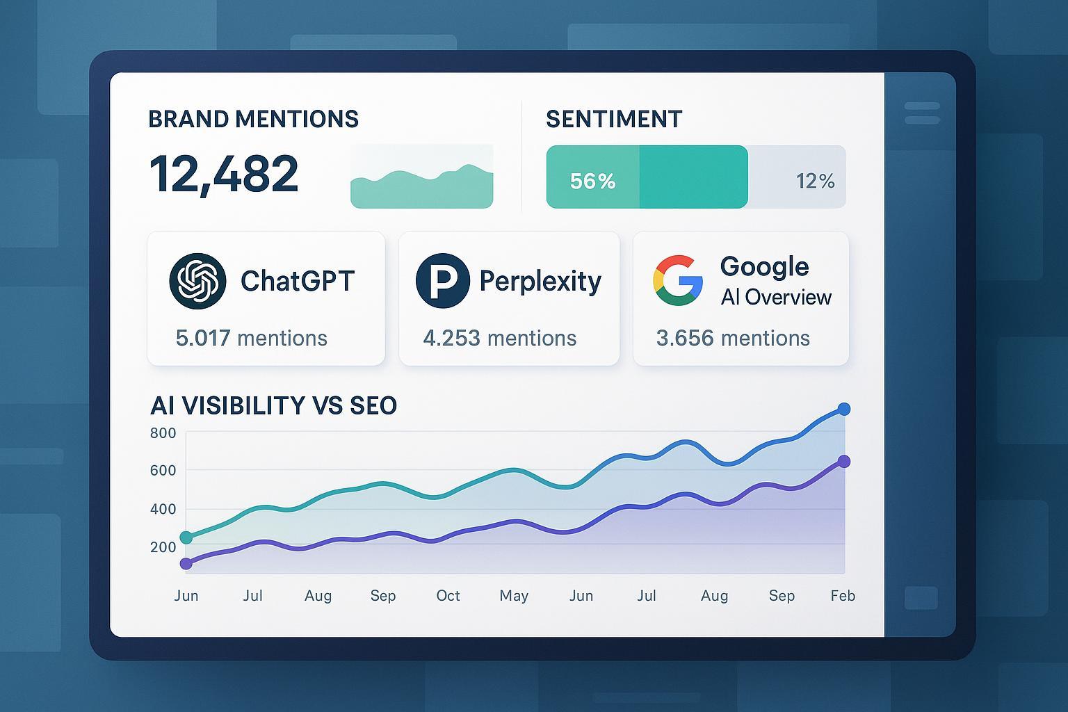 AI visibility dashboard showing brand exposure and sentiment across multiple AI search platforms, compared to SEO.
