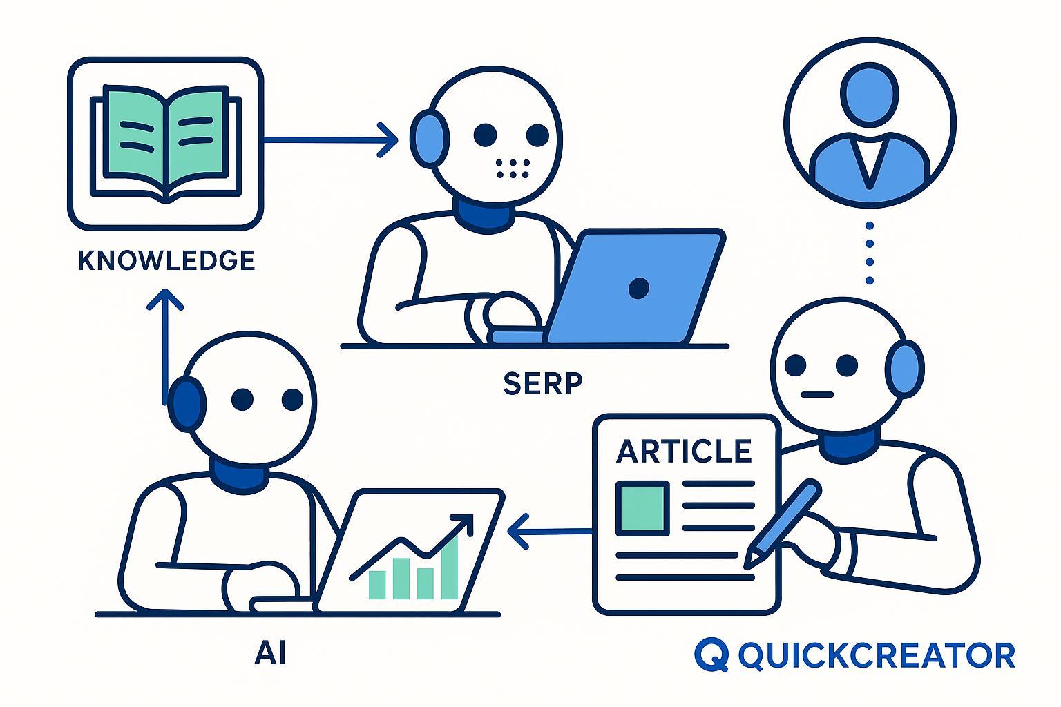 Agentic AI agents collaborating on SEO content workflow, with data, charts, and QuickCreator branding.