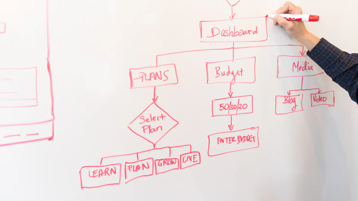 Techniques for Merging Mind Maps and Flowcharts