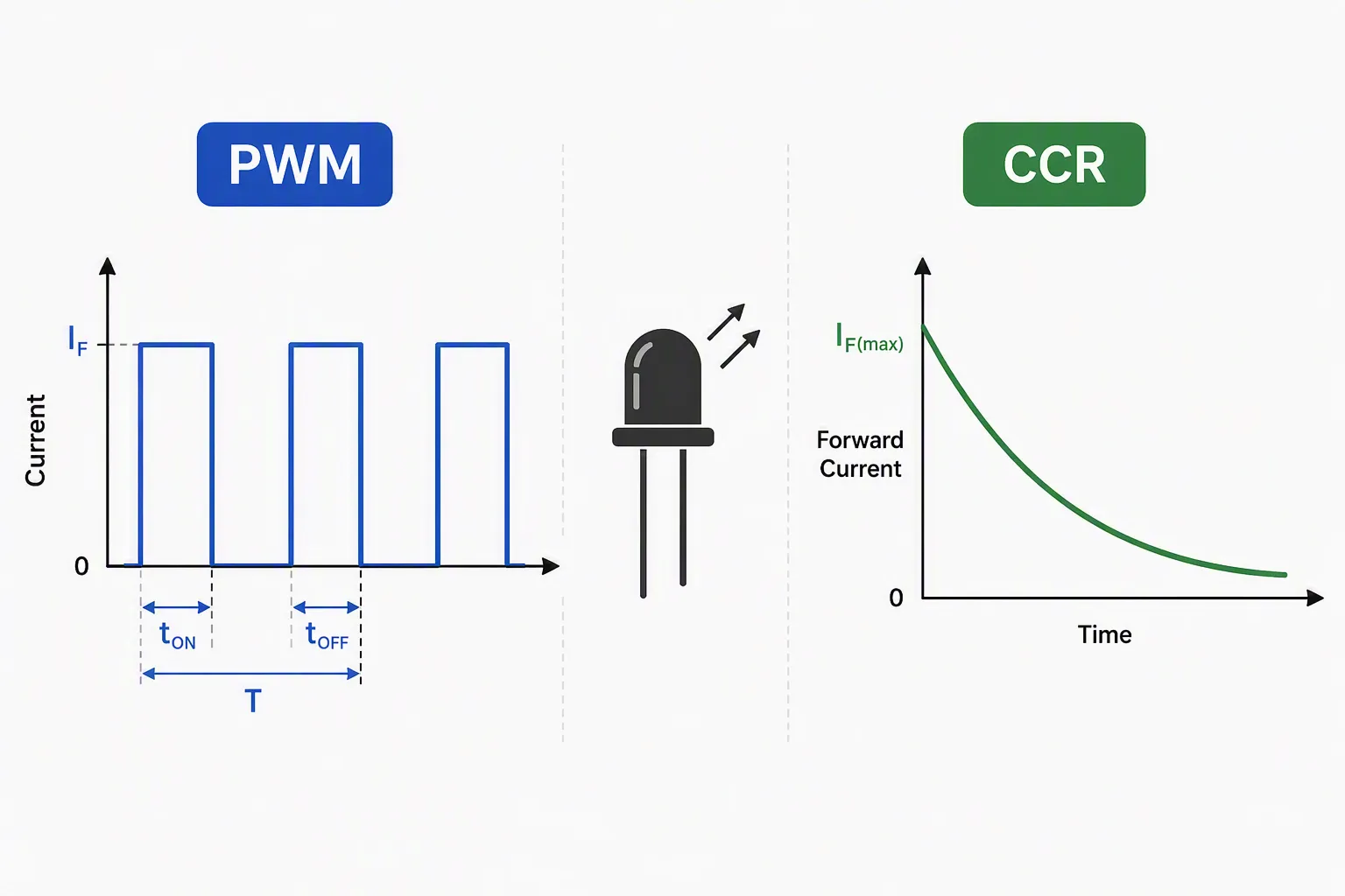 كيف يعمل تعتيم PWM وCCR