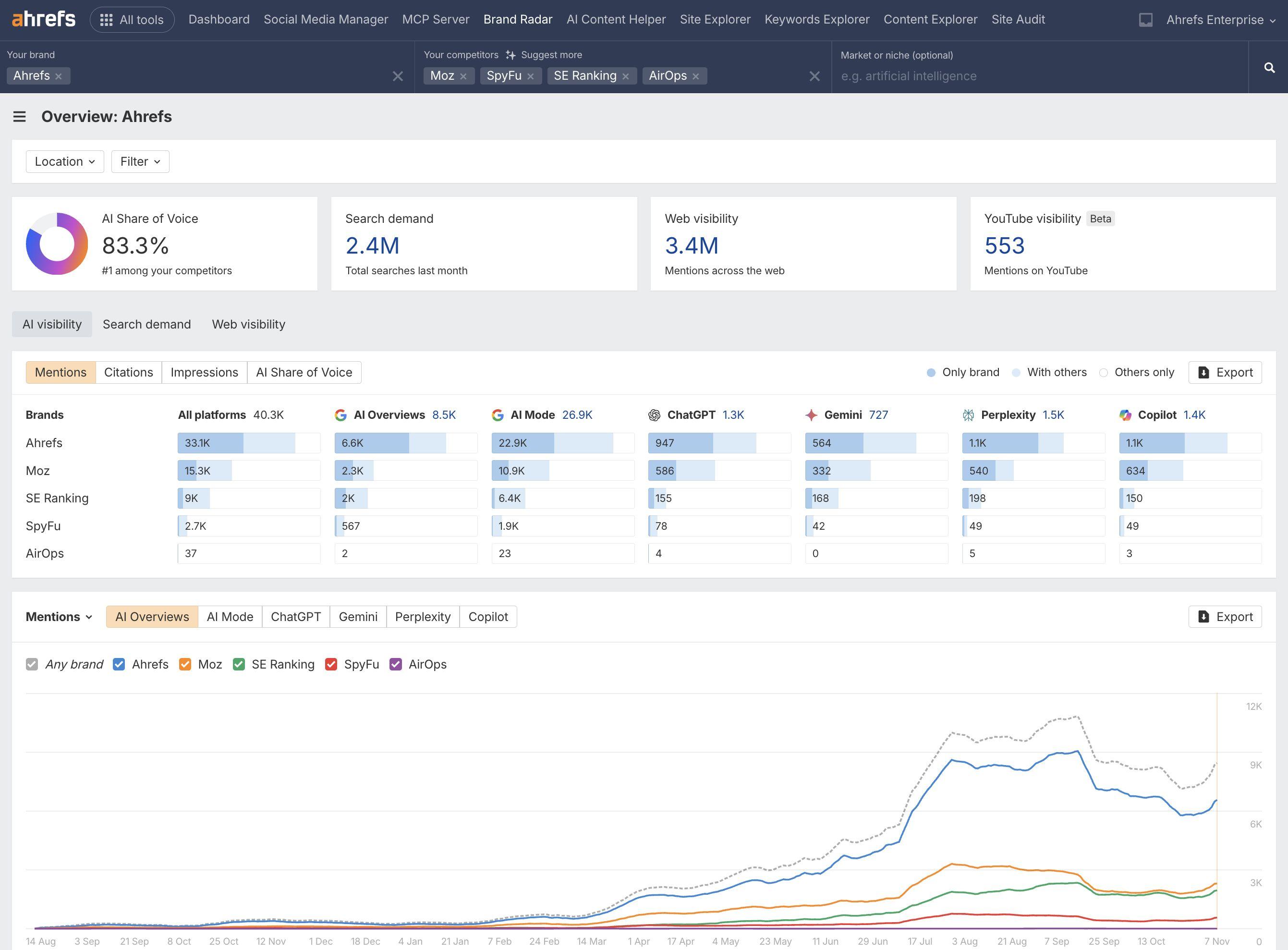 Key Features for AI Visibility Tracking