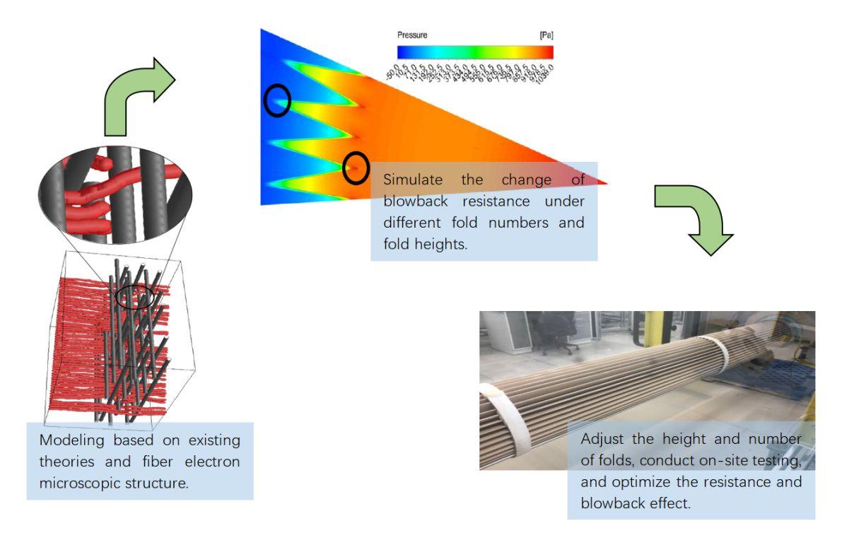 How Pleated Filter Bags Work