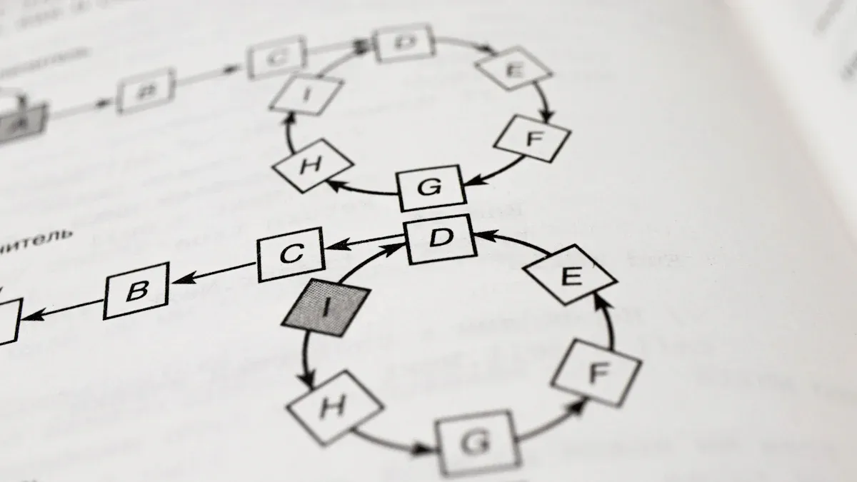 Types of Process Maps