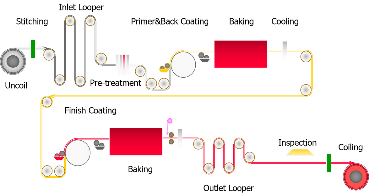 PPGI Manufacturing