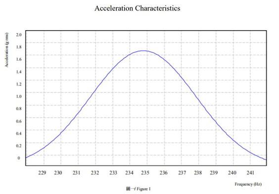 Optimizing Resonance Frequency in LRA Vibration Motors for Maximum Efficiency