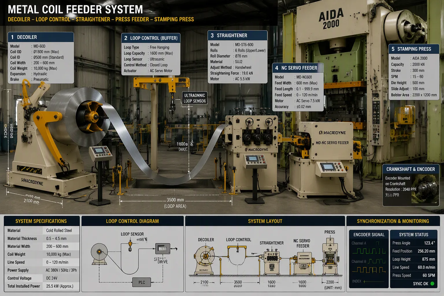 Line Integration of Metal Coil Feeder with Decoiler and Straightener