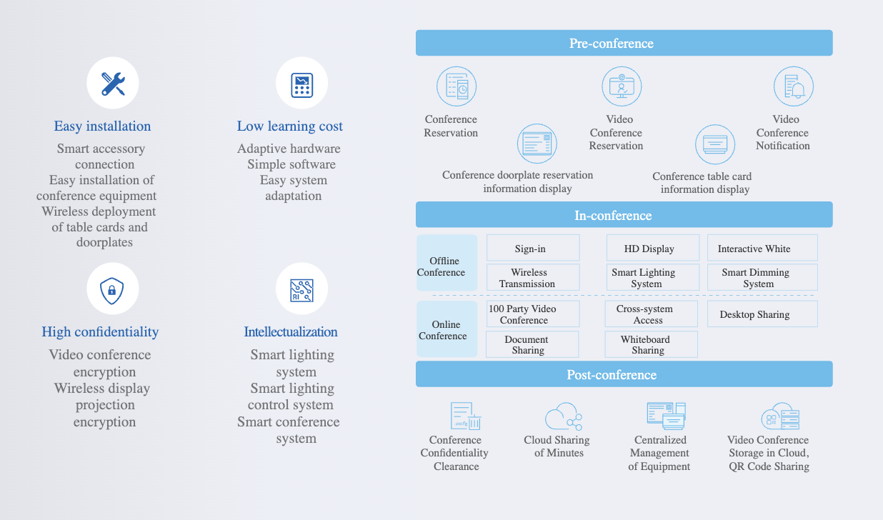 BOE smart conference solution benefits