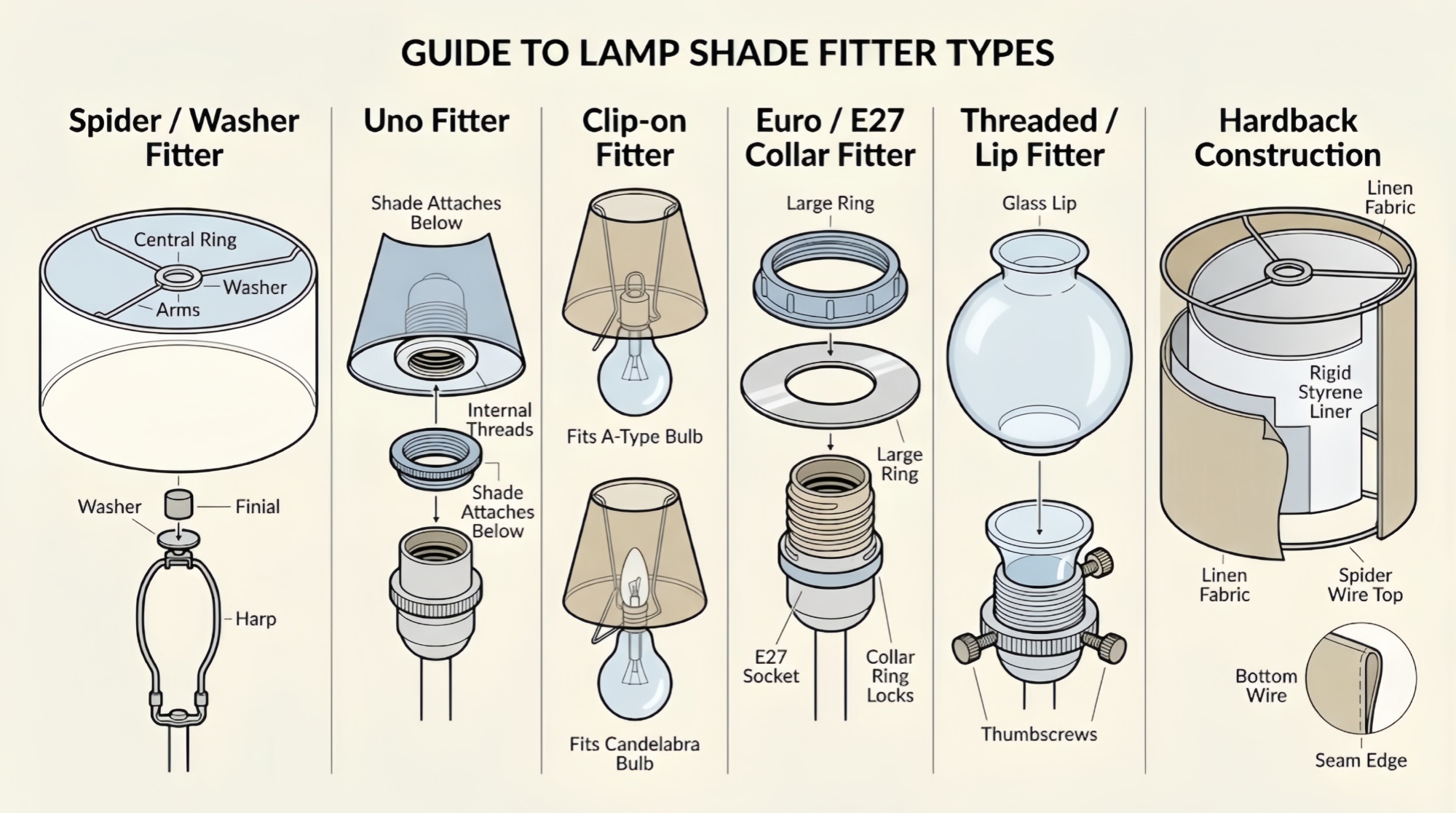 guide to lamp shade fitters type
