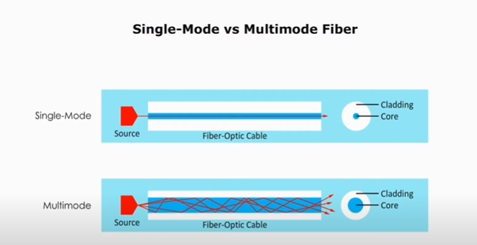 4 Key Differences Between Single-Mode Fiber and Multimode Fiber Optic Cables